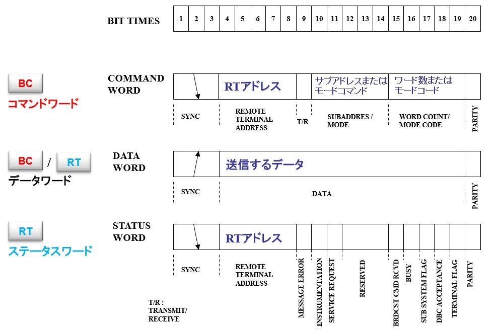 MIL-STD-1553とは｜歴史・主な特徴・技術詳細・今後の見通しを専門家が