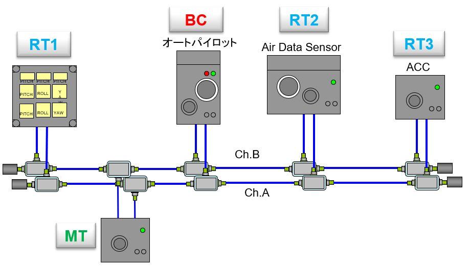 MIL-STD-1553とは｜歴史・主な特徴・技術詳細・今後の見通しを専門家が