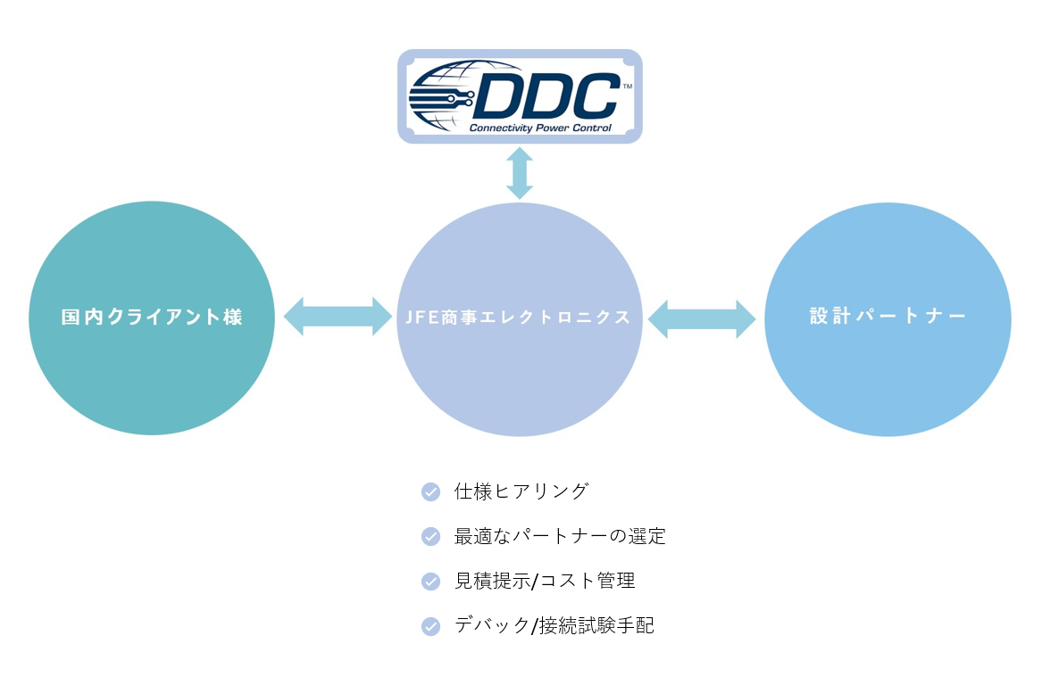 DDC service Correlation diagram
